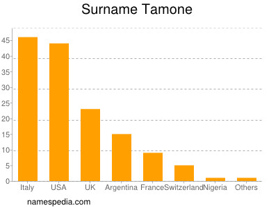 Surname Tamone