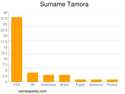 Surname Tamora