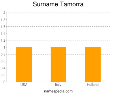 Surname Tamorra