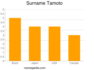 nom Tamoto