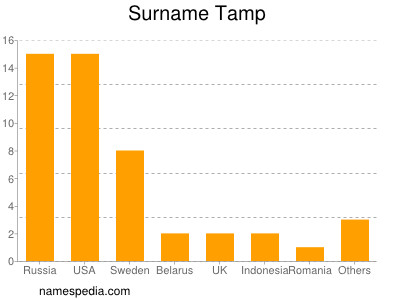 Surname Tamp