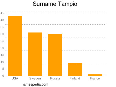 Surname Tampio