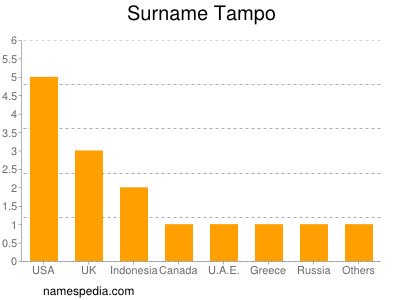Surname Tampo