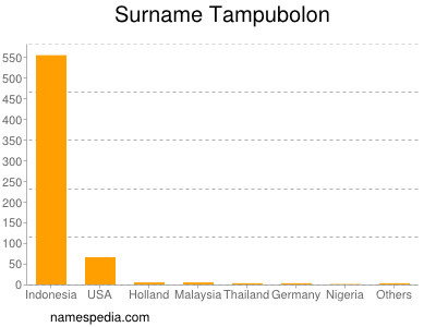 Surname Tampubolon