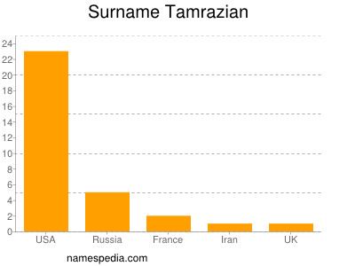 Surname Tamrazian
