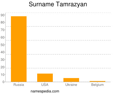 Surname Tamrazyan