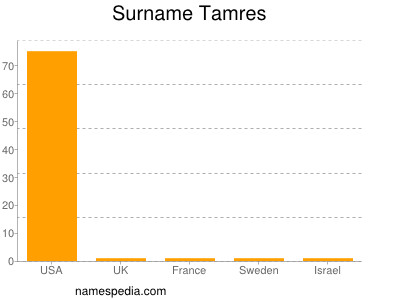 Surname Tamres