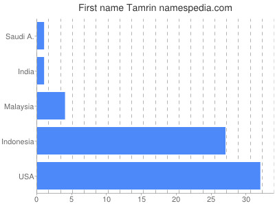 Given name Tamrin