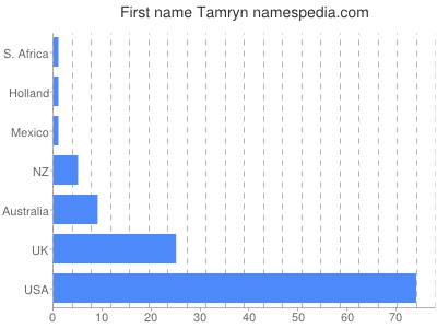 Given name Tamryn