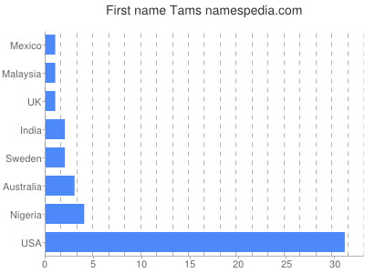 Given name Tams