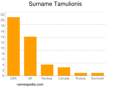 nom Tamulionis
