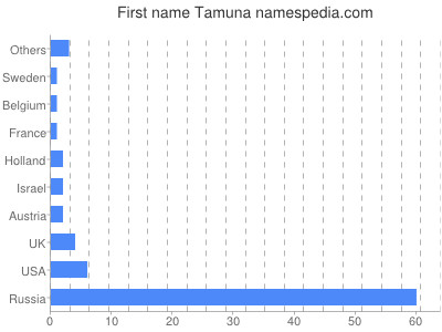 Given name Tamuna