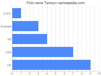 Given name Tamzyn
