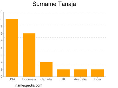 Surname Tanaja