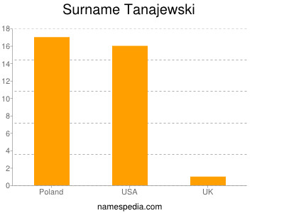 Surname Tanajewski