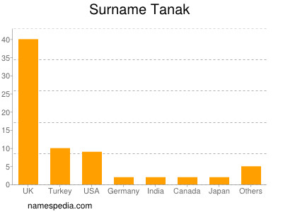 Surname Tanak