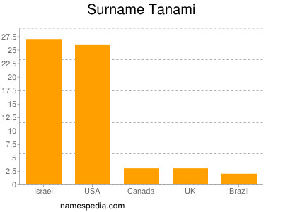 nom Tanami