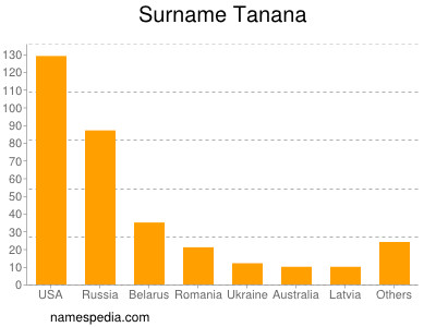 Surname Tanana