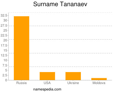 Surname Tananaev