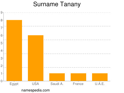Surname Tanany