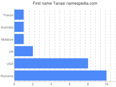Given name Tanasi