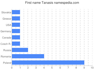 Given name Tanasis