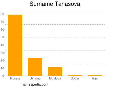 nom Tanasova