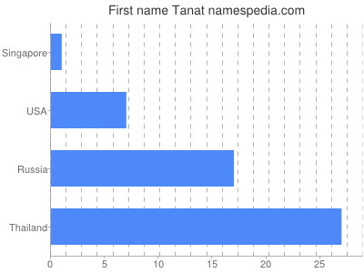 Given name Tanat