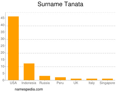 Surname Tanata