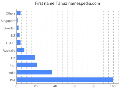 prenom Tanaz