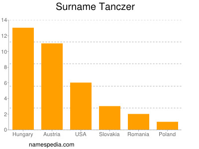 nom Tanczer