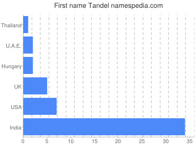 prenom Tandel