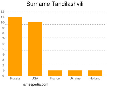 nom Tandilashvili