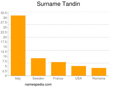 Surname Tandin