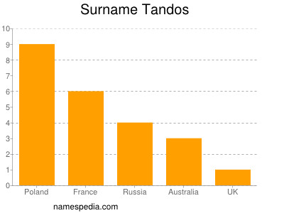 Surname Tandos