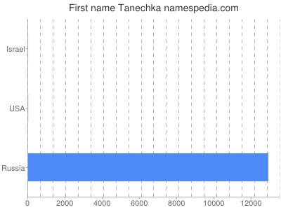 Given name Tanechka