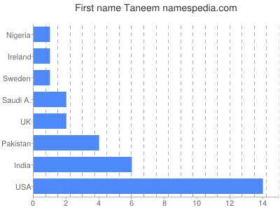 Given name Taneem