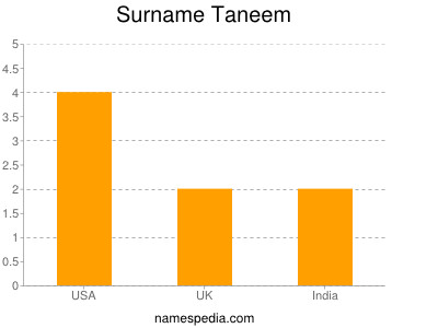 Surname Taneem