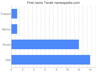 Given name Tanek