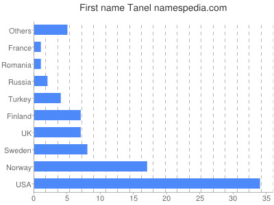 Given name Tanel