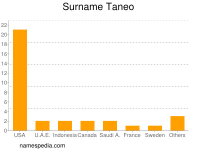 Surname Taneo