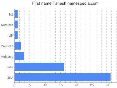 Given name Tanesh