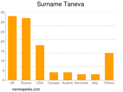 Surname Taneva