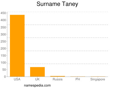 Surname Taney