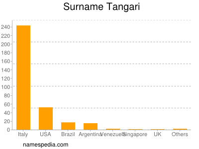 Surname Tangari