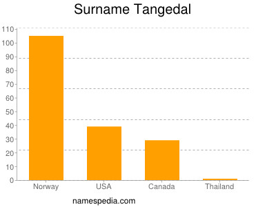 Surname Tangedal