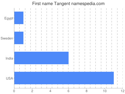 Given name Tangent