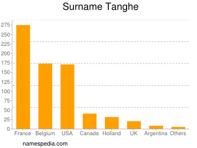 Surname Tanghe