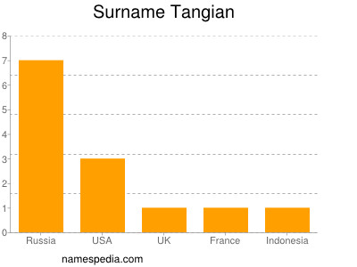 Surname Tangian