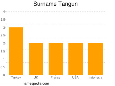 Surname Tangun
